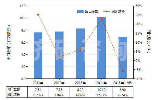 2011-2015年9月中國乙酸鈉(HS29152910)出口總額及增速統(tǒng)計 2011-2015年9月中國乙酸鈉(HS29152910)出口總額及增速統(tǒng)計
